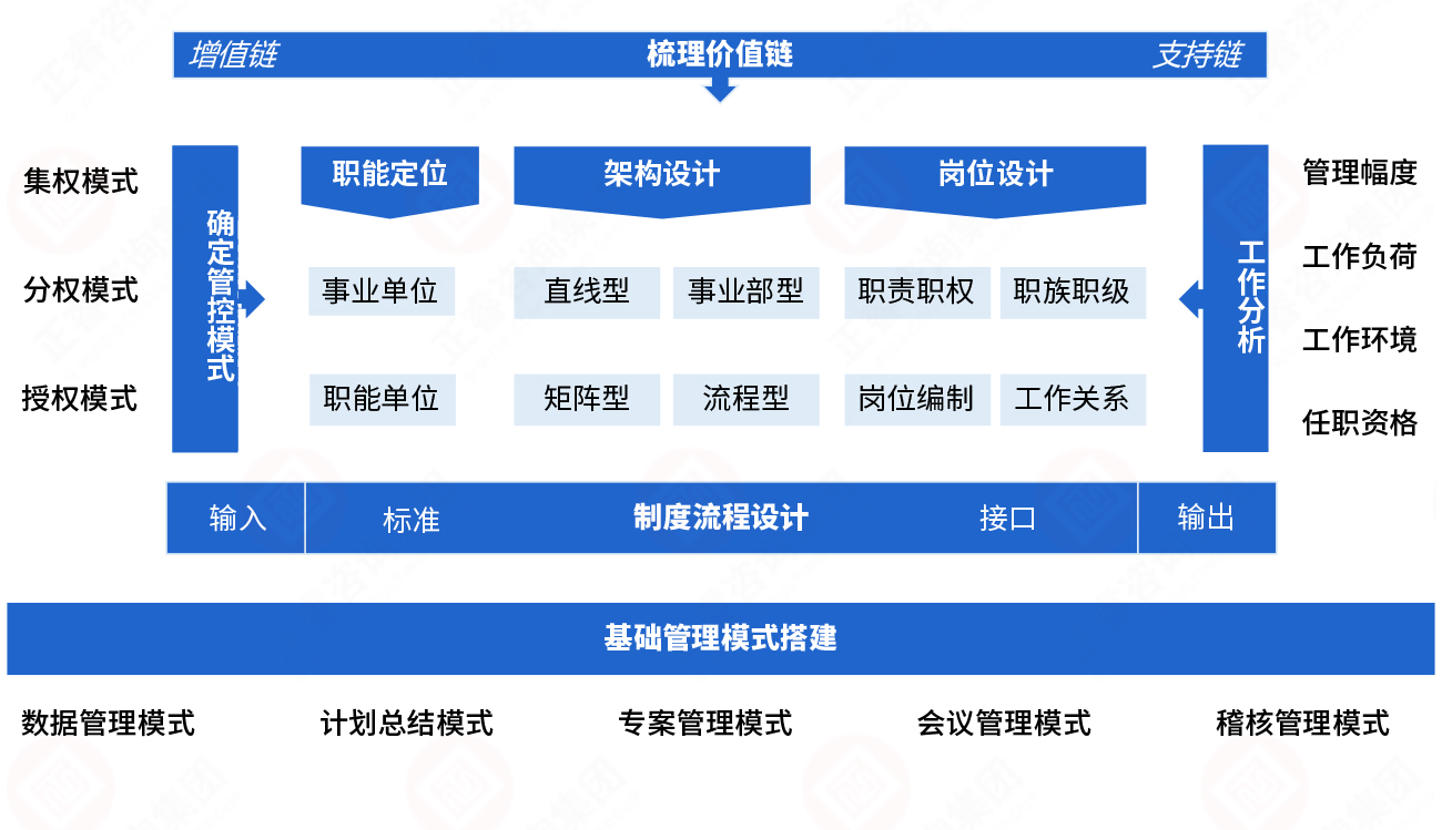 組織設(shè)計模型 組織設(shè)計模型