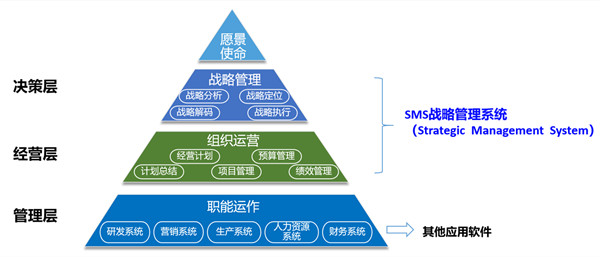 SMS戰(zhàn)略管理系統(tǒng)：開(kāi)啟企業(yè)數(shù)智化戰(zhàn)略新征程！